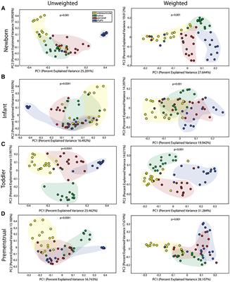 Acquisition, Divergence, and Personalization of the Female Perineal Microbiomes Are Driven by Developmental Milestones and Disrupted by Urinary Tract Infection: A Pilot Study